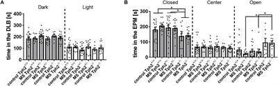 Identification of Cholecystokinin by Genome-Wide Profiling as Potential Mediator of Serotonin-Dependent Behavioral Effects of Maternal Separation in the Amygdala